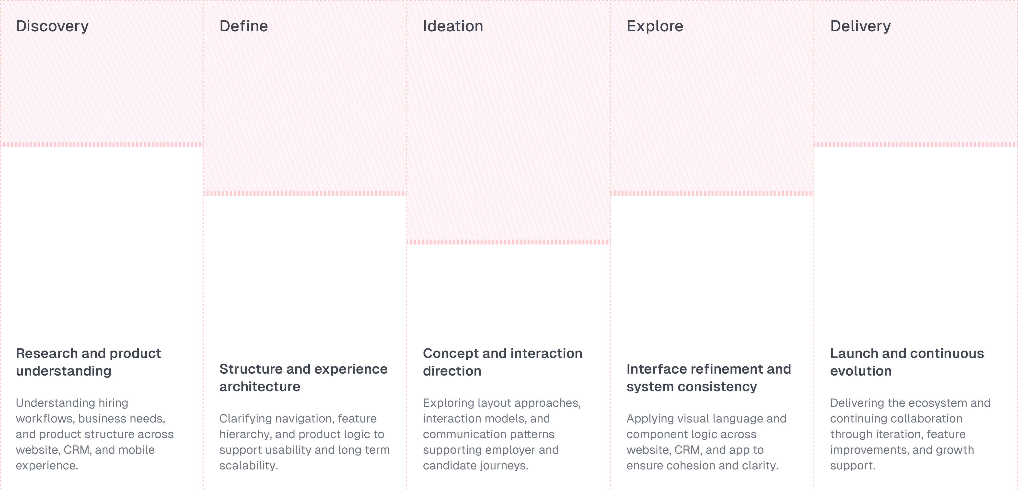 A structured delivery process from discovery to deployment